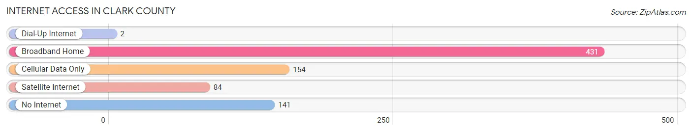 Internet Access in Clark County