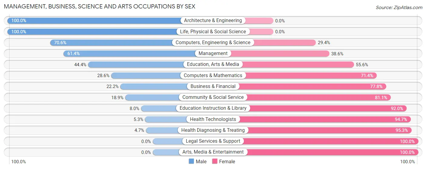 Management, Business, Science and Arts Occupations by Sex in Clark County