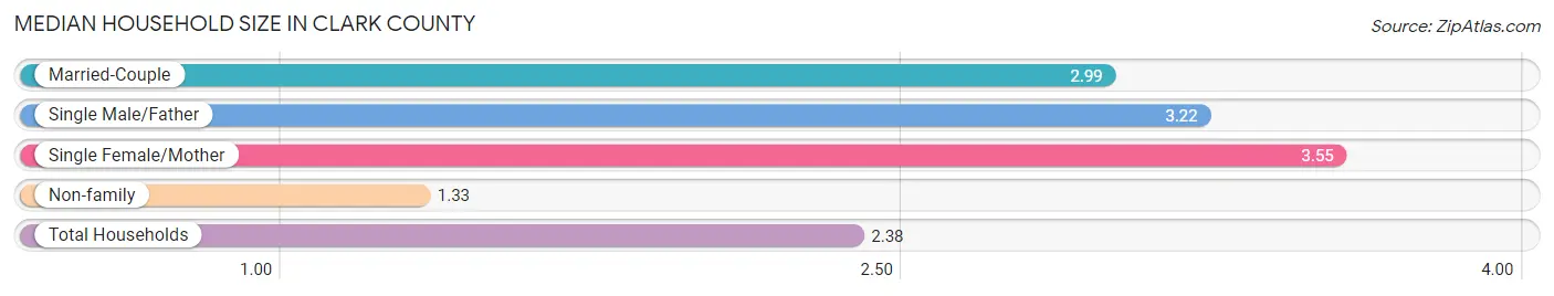 Median Household Size in Clark County