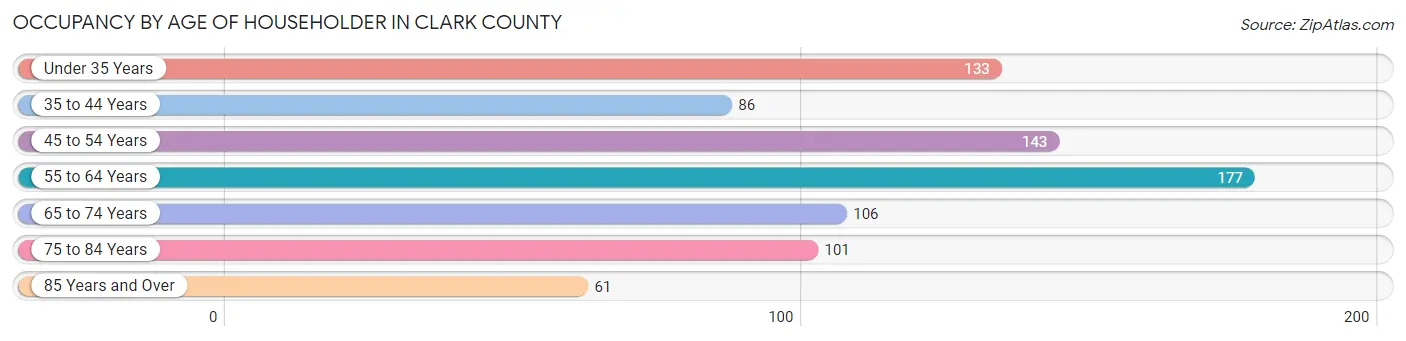 Occupancy by Age of Householder in Clark County