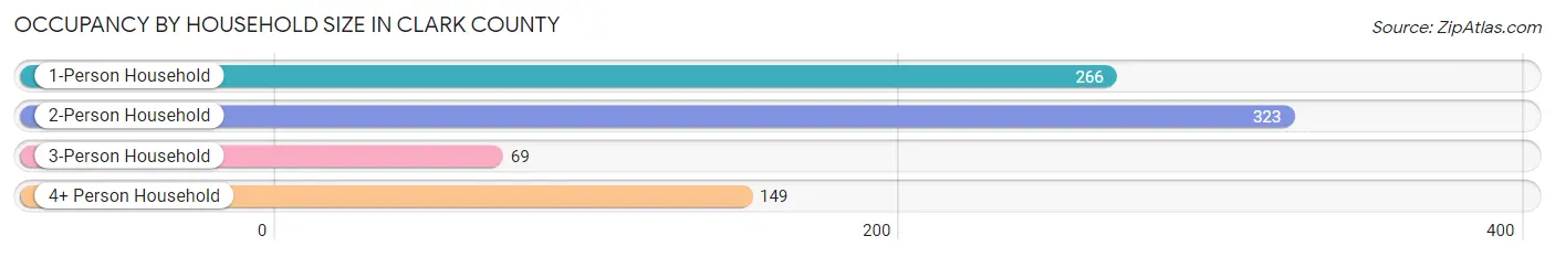 Occupancy by Household Size in Clark County