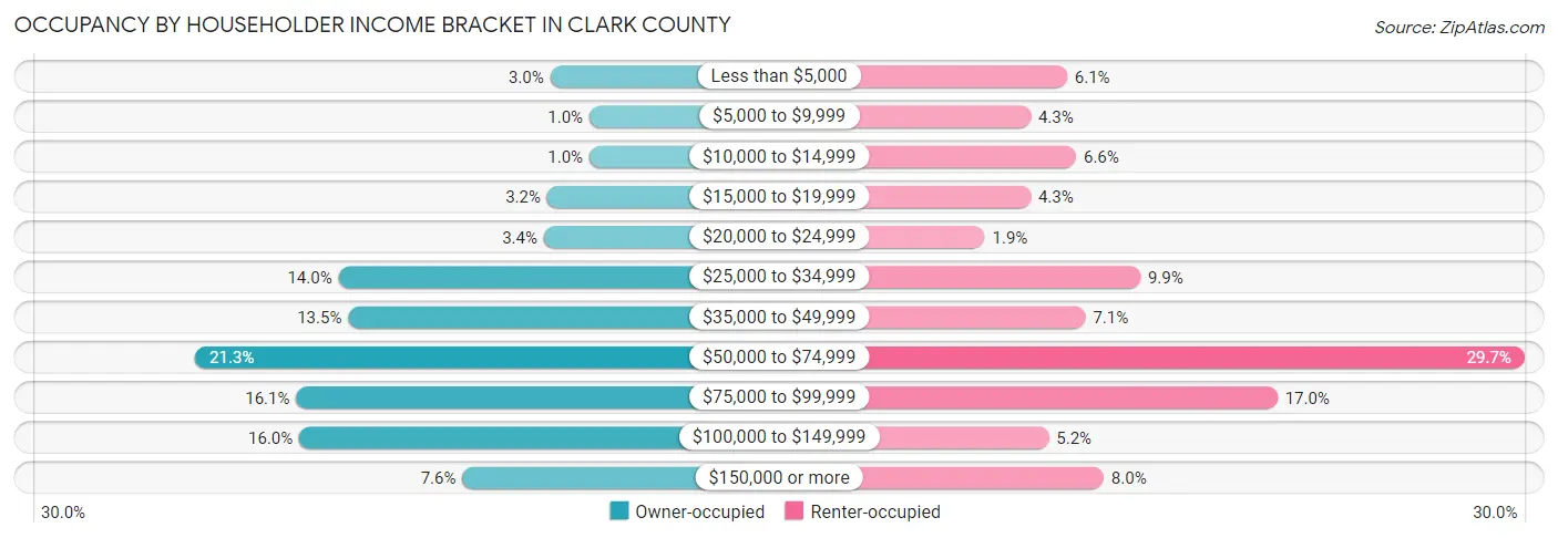 Occupancy by Householder Income Bracket in Clark County