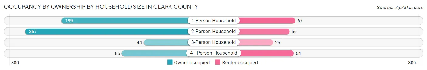 Occupancy by Ownership by Household Size in Clark County