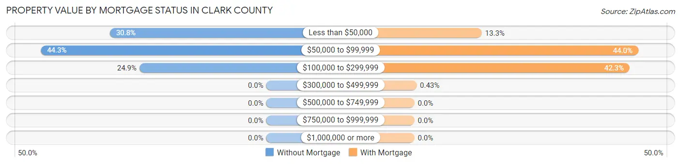 Property Value by Mortgage Status in Clark County