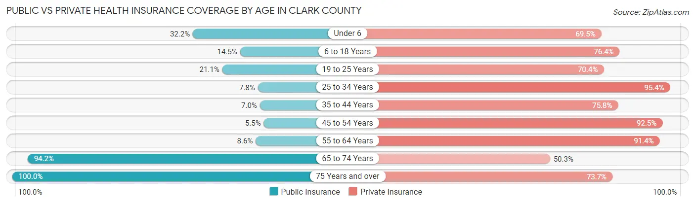 Public vs Private Health Insurance Coverage by Age in Clark County