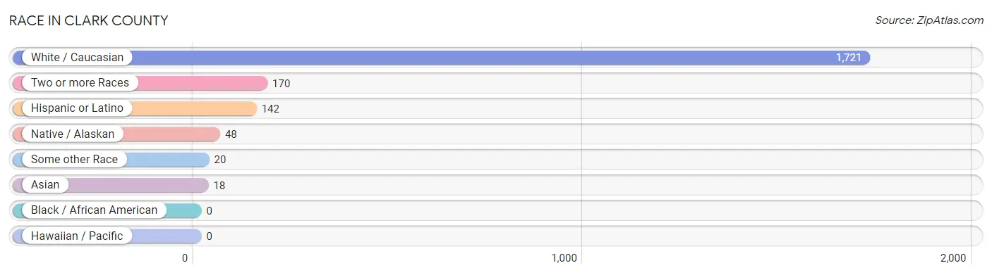 Race in Clark County