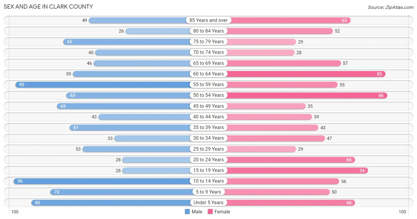 Sex and Age in Clark County