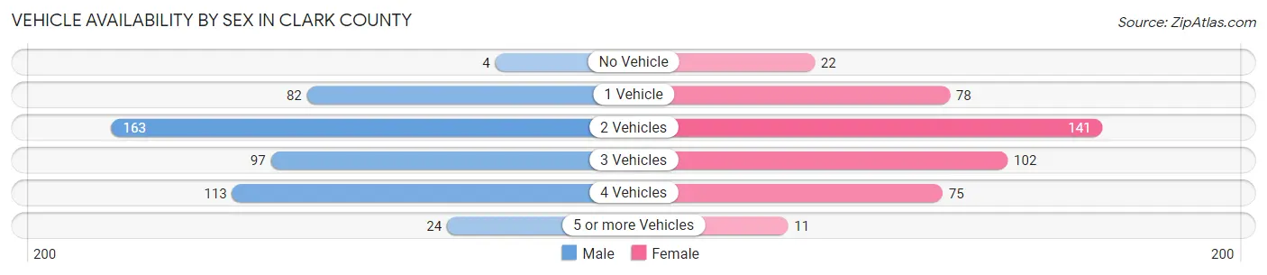 Vehicle Availability by Sex in Clark County