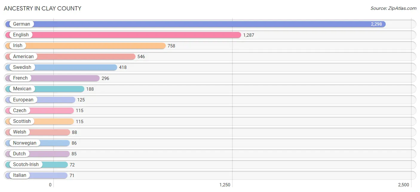 Ancestry in Clay County