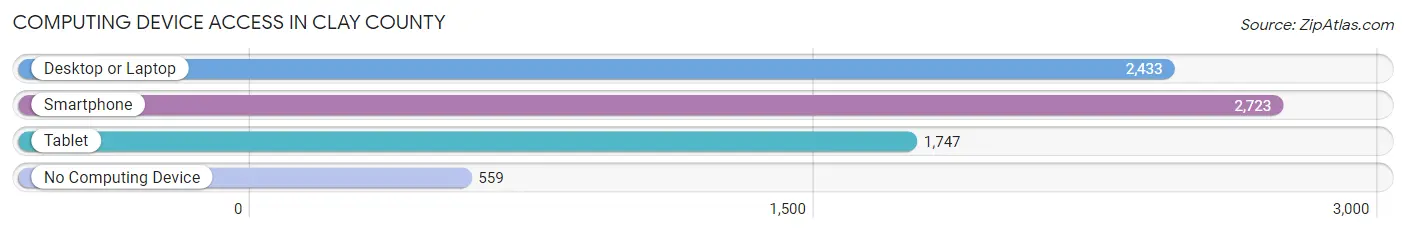 Computing Device Access in Clay County