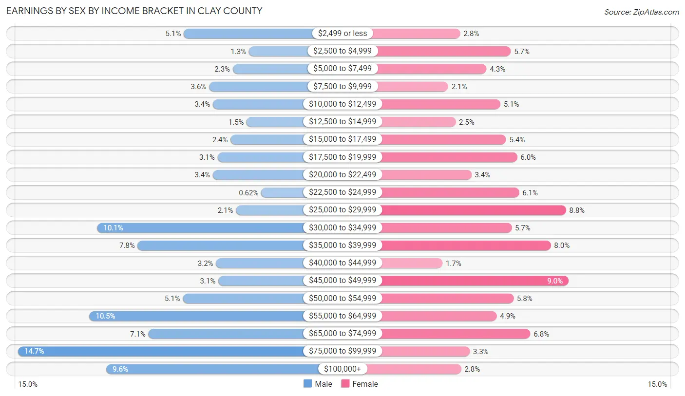 Earnings by Sex by Income Bracket in Clay County