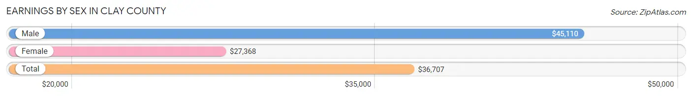 Earnings by Sex in Clay County