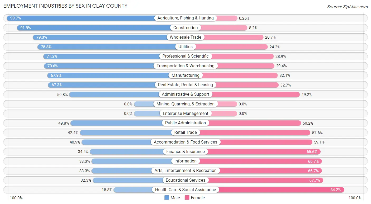 Employment Industries by Sex in Clay County