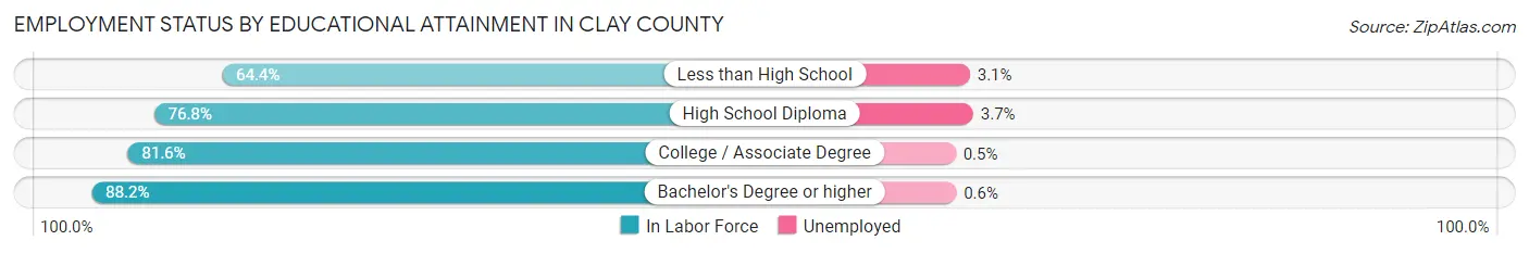 Employment Status by Educational Attainment in Clay County