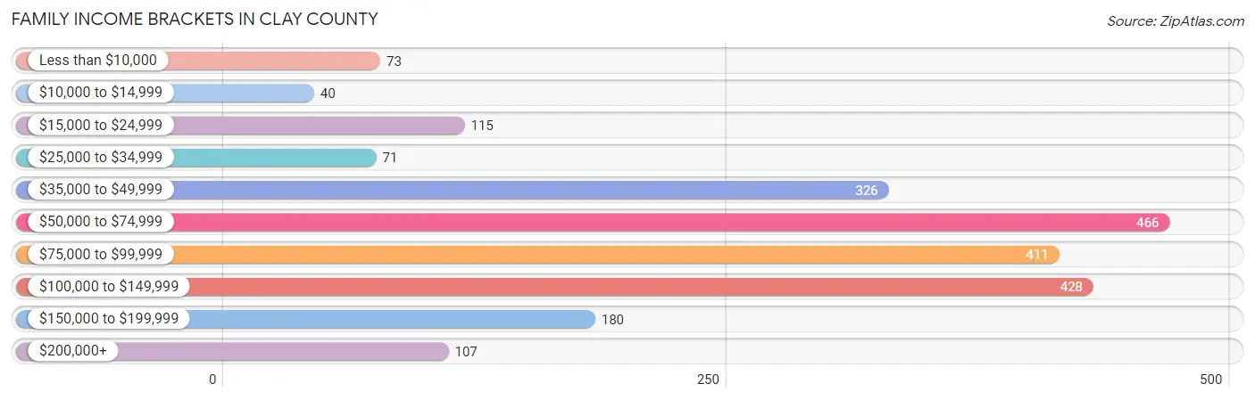 Family Income Brackets in Clay County