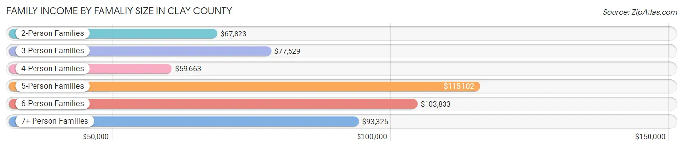 Family Income by Famaliy Size in Clay County