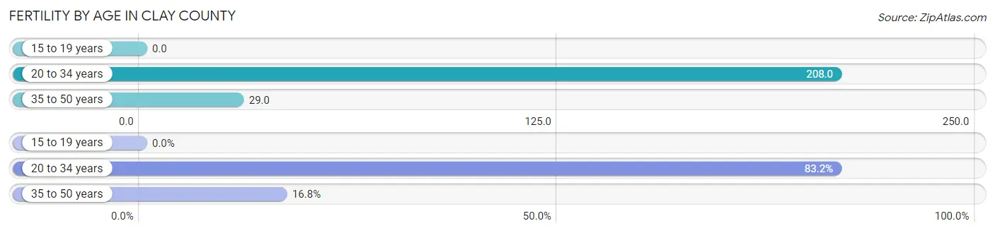 Female Fertility by Age in Clay County