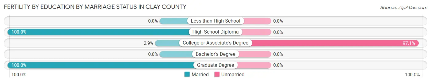 Female Fertility by Education by Marriage Status in Clay County