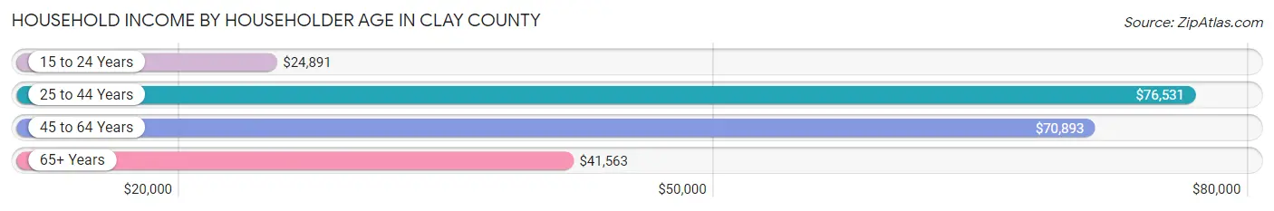 Household Income by Householder Age in Clay County