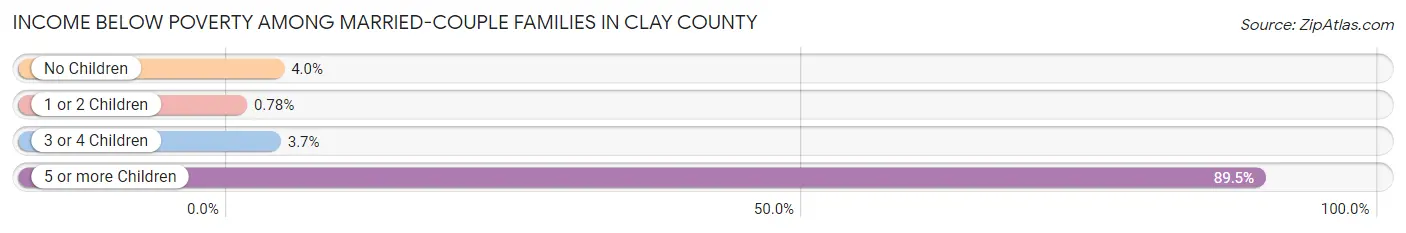 Income Below Poverty Among Married-Couple Families in Clay County