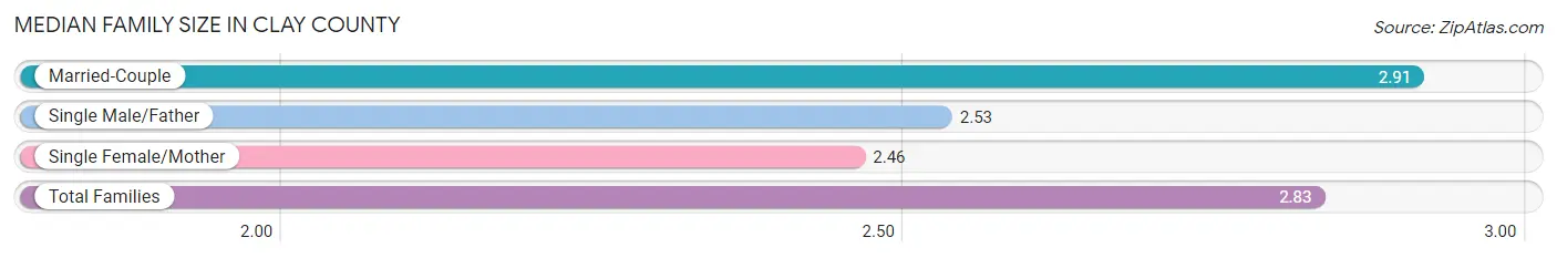 Median Family Size in Clay County