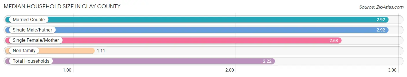 Median Household Size in Clay County