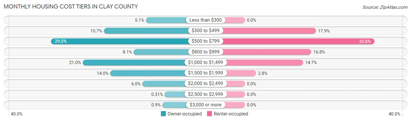 Monthly Housing Cost Tiers in Clay County