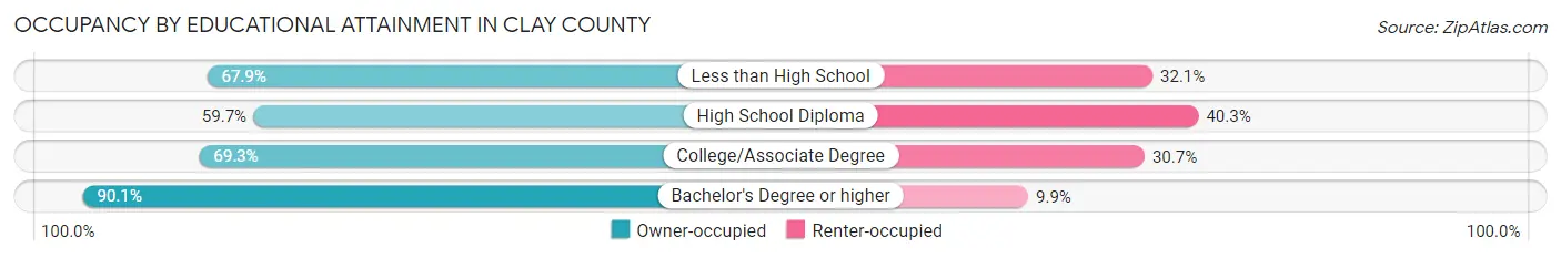 Occupancy by Educational Attainment in Clay County