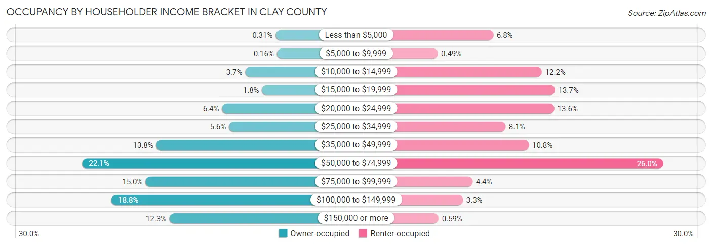 Occupancy by Householder Income Bracket in Clay County