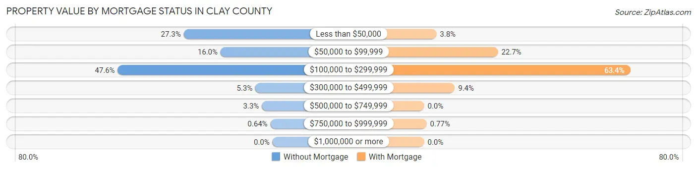 Property Value by Mortgage Status in Clay County