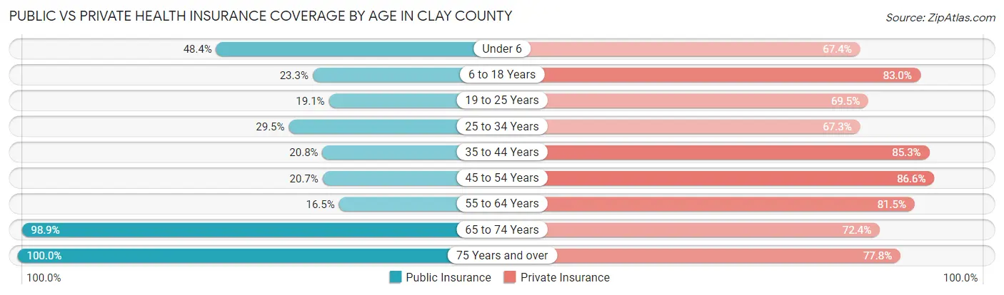 Public vs Private Health Insurance Coverage by Age in Clay County