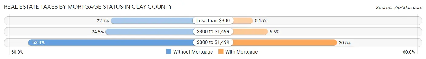 Real Estate Taxes by Mortgage Status in Clay County