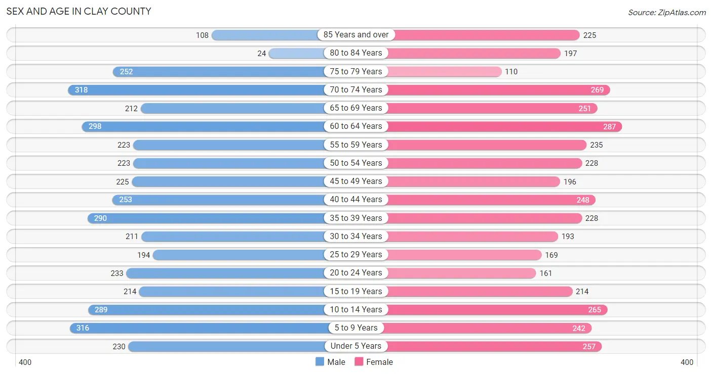 Sex and Age in Clay County