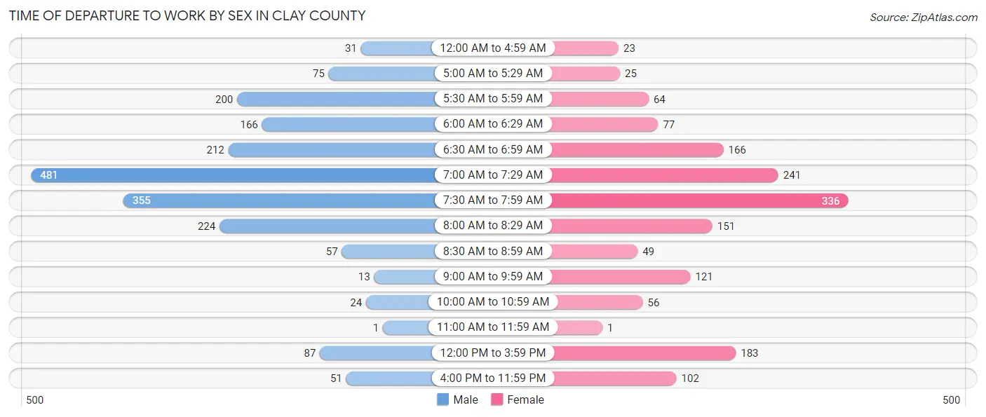 Time of Departure to Work by Sex in Clay County