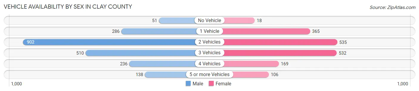 Vehicle Availability by Sex in Clay County