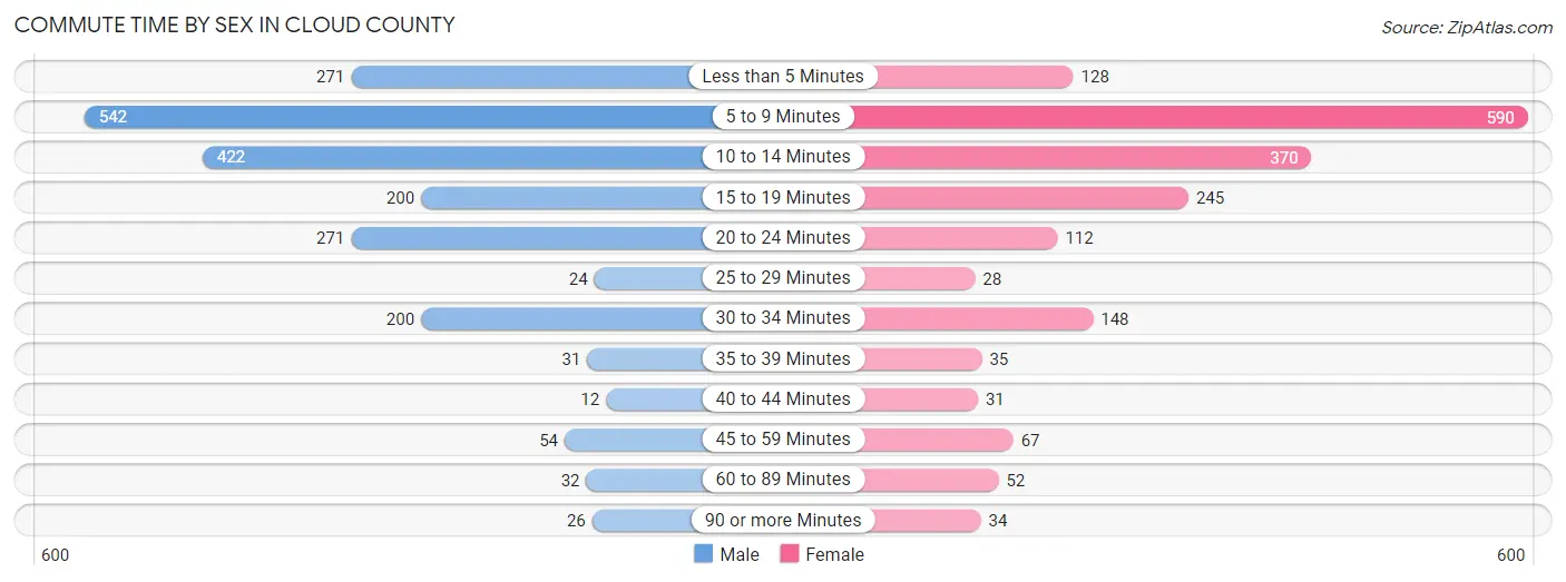 Commute Time by Sex in Cloud County