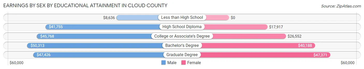 Earnings by Sex by Educational Attainment in Cloud County