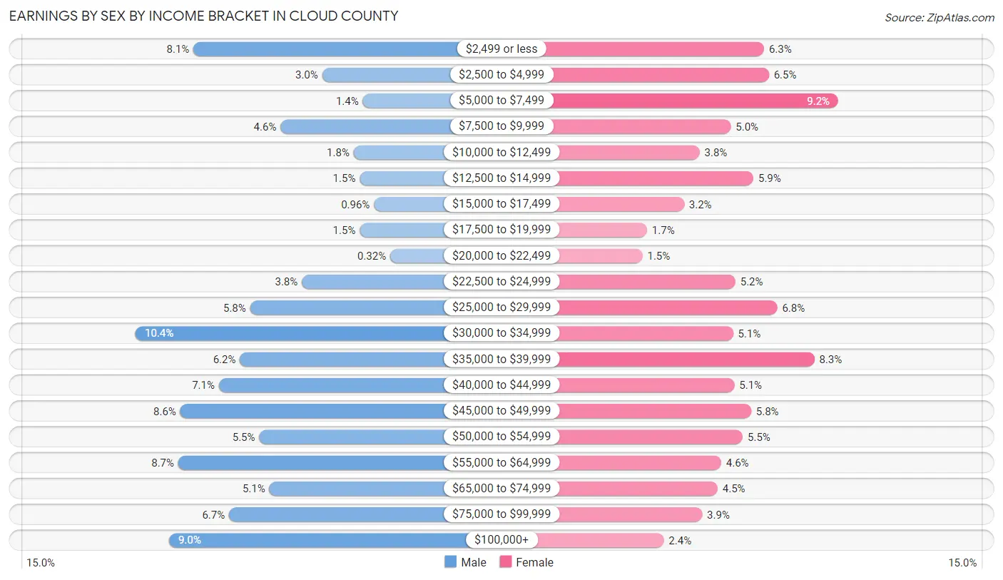 Earnings by Sex by Income Bracket in Cloud County