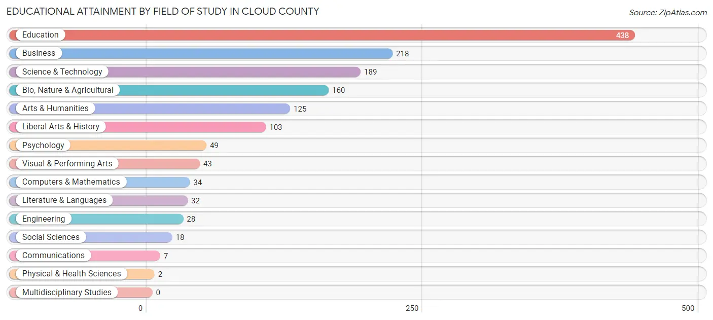 Educational Attainment by Field of Study in Cloud County