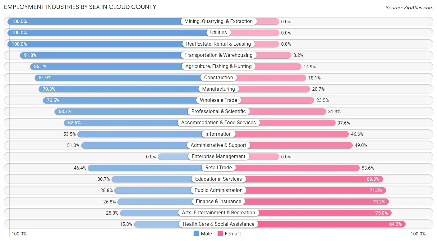 Employment Industries by Sex in Cloud County