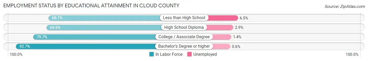 Employment Status by Educational Attainment in Cloud County