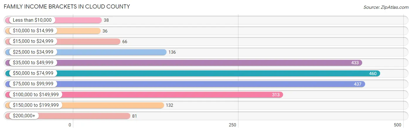 Family Income Brackets in Cloud County