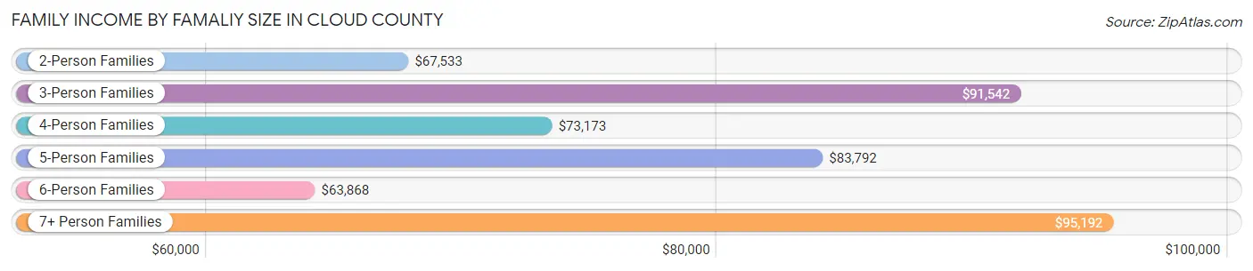 Family Income by Famaliy Size in Cloud County