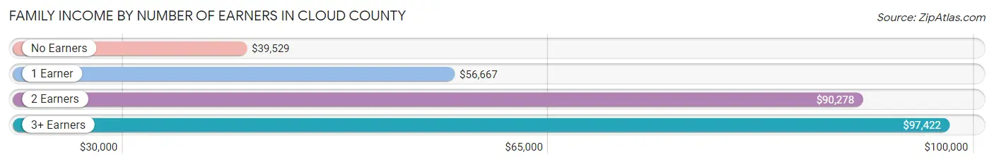 Family Income by Number of Earners in Cloud County