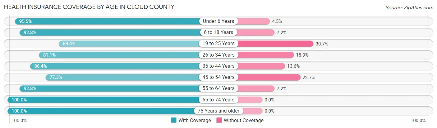Health Insurance Coverage by Age in Cloud County
