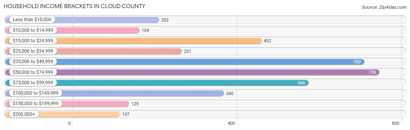 Household Income Brackets in Cloud County