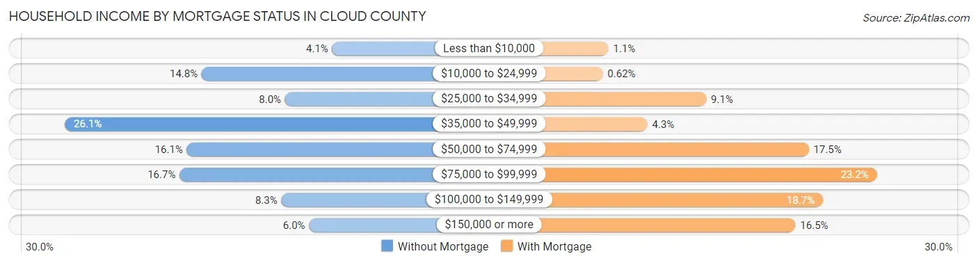Household Income by Mortgage Status in Cloud County
