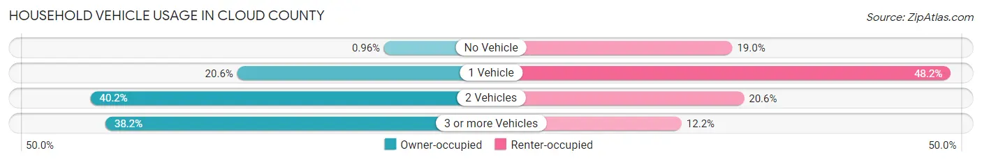 Household Vehicle Usage in Cloud County