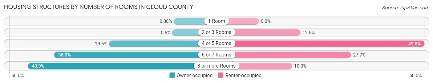 Housing Structures by Number of Rooms in Cloud County