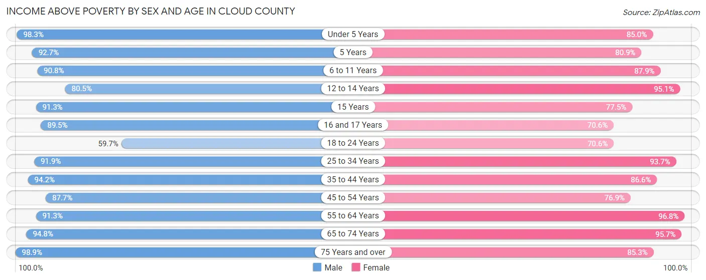 Income Above Poverty by Sex and Age in Cloud County